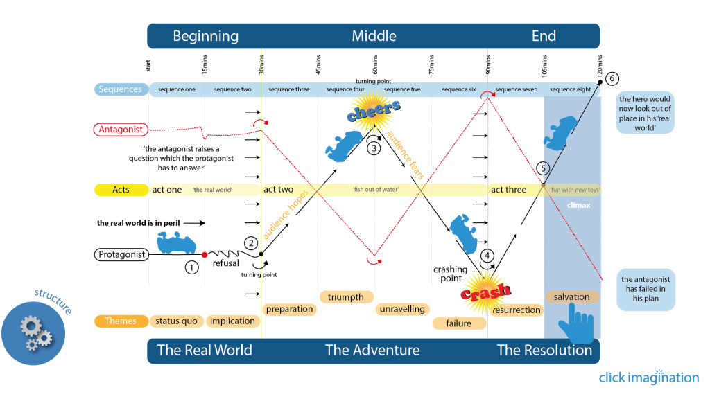 how-to-write-a-screenplay-click-imagination